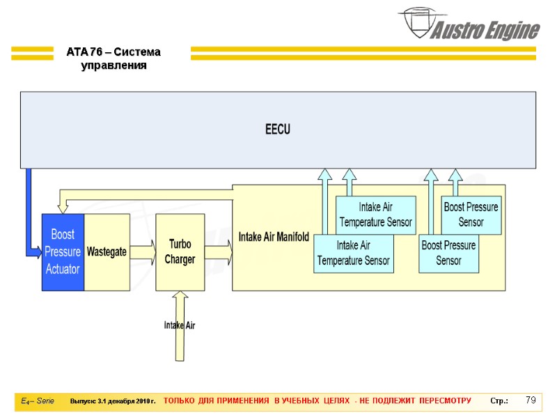 79 ATA 76 – Система управления